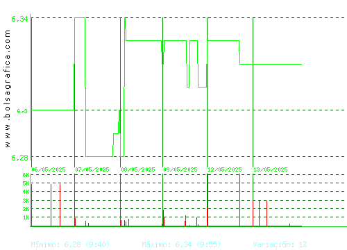 MINOR HOTELS. Pulsa para 6 meses