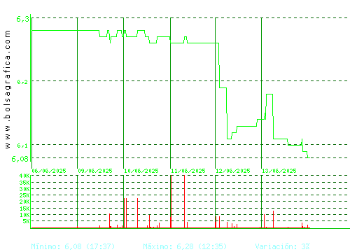 MINOR HOTELS. Pulsa para 6 meses