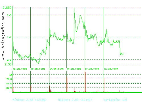 ORYZON GENOMICS. Pulsa para 6 meses