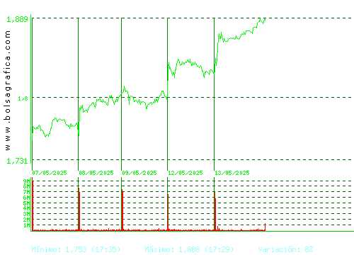 UNICAJA BANCO. Pulsa para 6 meses