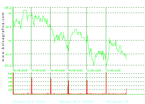 VISCOFAN. Pulsa para 6 meses