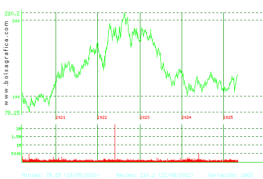 ACCIONA. Pulsa para Hoy