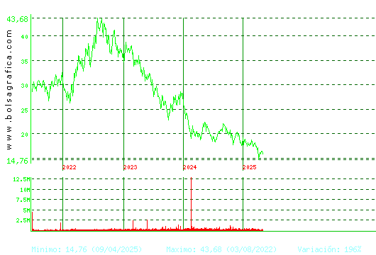 ACCIONA ENERGIAS. Pulsa para Hoy