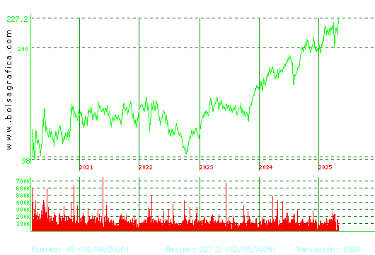 AENA. Pulsa para Hoy