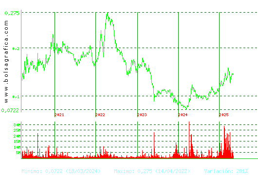 AMPER. Pulsa para Hoy