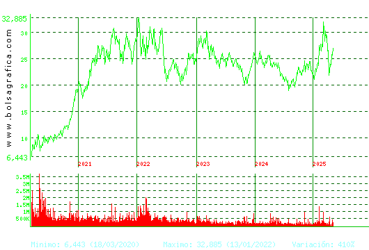 ARCEL.MITTAL. Pulsa para Hoy