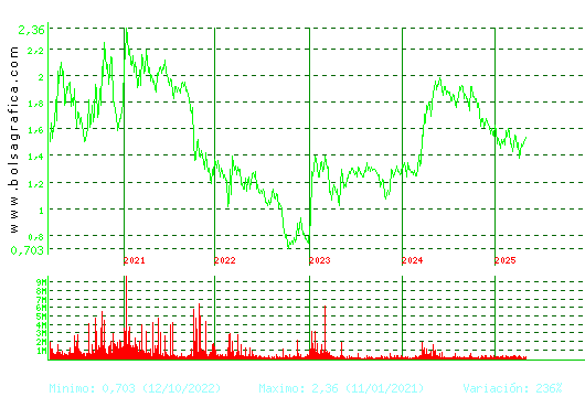 AUDAX RENOVABLES. Pulsa para Hoy