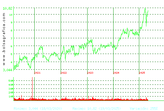 BANKINTER. Pulsa para Hoy