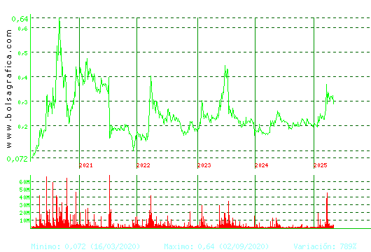 BERKELEY ENERGIA. Pulsa para Hoy