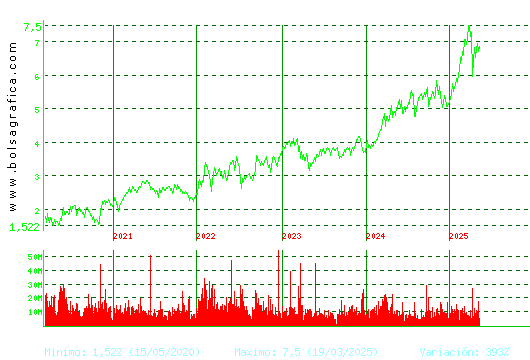CAIXABANK. Pulsa para Hoy