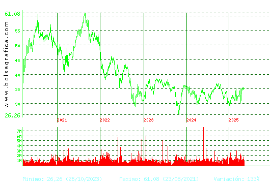 CELLNEX. Pulsa para Hoy