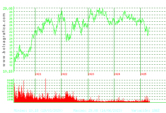 CIE AUTOMOT.. Pulsa para Hoy