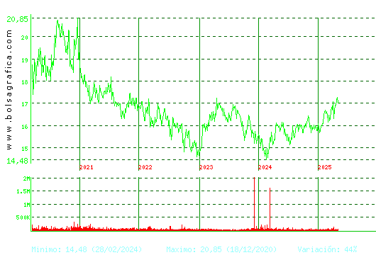 EBRO FOODS. Pulsa para Hoy