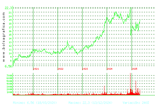ELECNOR. Pulsa para Hoy