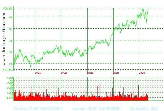 FERROVIAL. Pulsa para Hoy