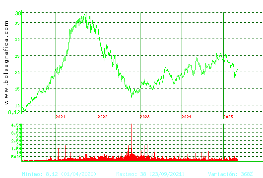 FLUIDRA. Pulsa para Hoy