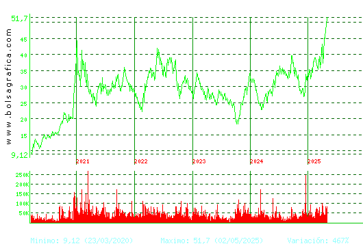 GRENERGY RENOVABL. Pulsa para Hoy