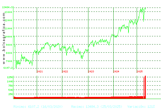 IBEX35. Pulsa para Hoy