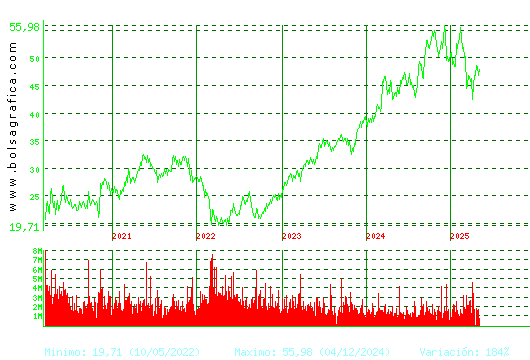 INDITEX. Pulsa para Hoy