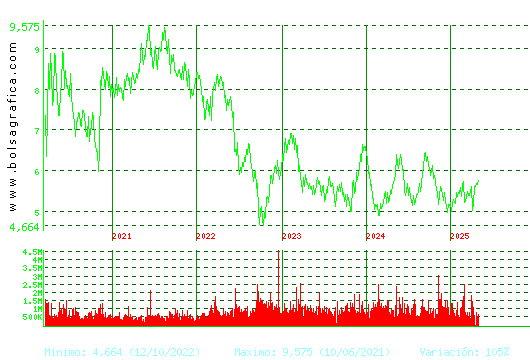 INM.COLONIAL. Pulsa para Hoy