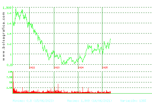 LINEA DIRECTA. Pulsa para Hoy