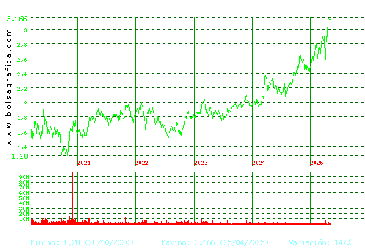 MAPFRE. Pulsa para Hoy