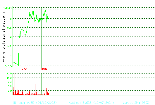 MEDIA FOR EUROPE. Pulsa para Hoy