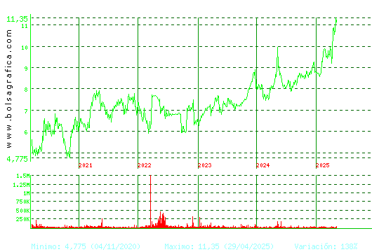 METROVACESA. Pulsa para Hoy
