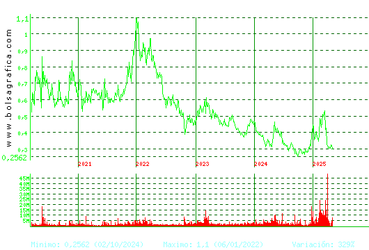 OHLA. Pulsa para Hoy