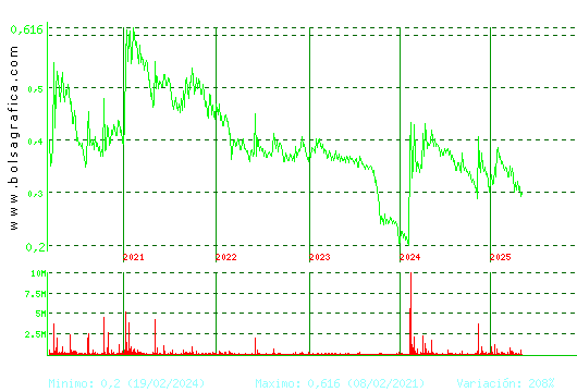 PESCANOVA. Pulsa para Hoy