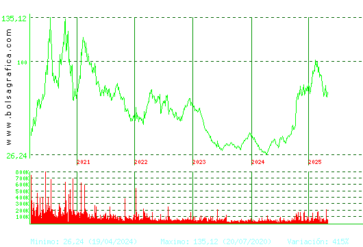 PHARMAMAR. Pulsa para Hoy