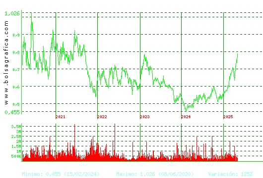 PROSEGUR CASH. Pulsa para Hoy