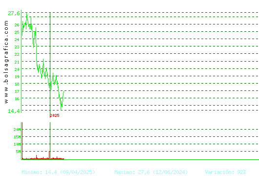 PUIG. Pulsa para Hoy