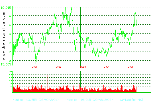 RED ELE.CORP. Pulsa para Hoy