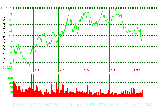 REPSOL. Pulsa para Hoy