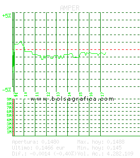 AMPER. Pulsa para 5 días