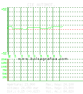 CIE AUTOMOT.. Pulsa para 5 días