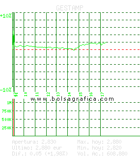 GESTAMP. Pulsa para 5 días