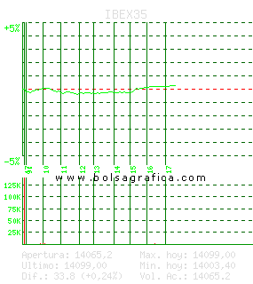 IBEX35. Pulsa para 5 días